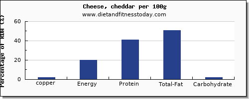 copper and nutrition facts in cheddar cheese per 100g